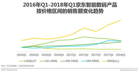 2018年中國零售趨勢半年報 數碼產品市場激增，消費升級與技術革新驅動新增長